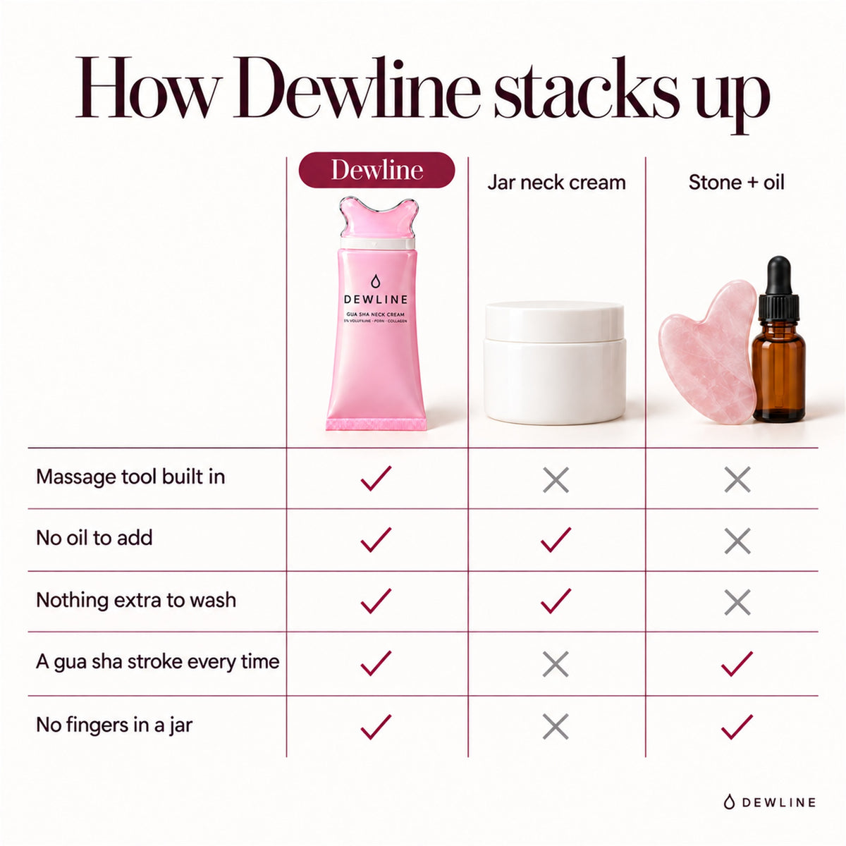 How Dewline stacks up against jar neck cream and stone plus oil
